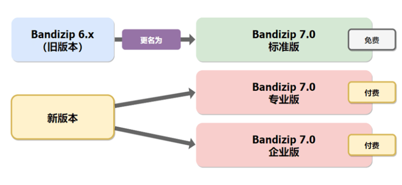 Bandizip Enterprise v7.12 班迪去广告强大解压缩软件企业授权版